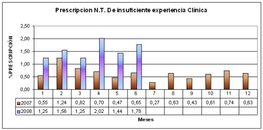 Novedades Terapéuticas de Insuficiente Experiencia Clínica