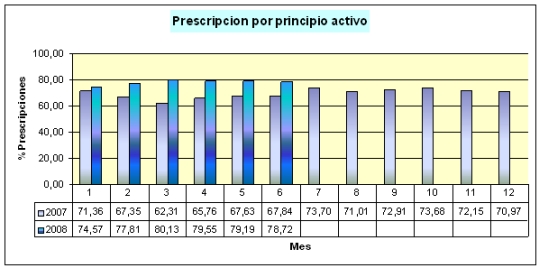 Prescripción por Principio Activo del HAR de Guadix