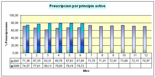 Prescripción por Principio Activo del HAR de Guadix