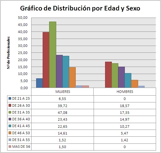 Gráfico de distribución por edades y sexo de los profesionales del hospital